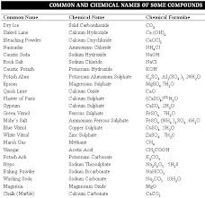 General Knowledge For Ssc Exams Common And Chemical Names Of Some Compounds And Some Important Alloys Ssc Portal Ssc Cgl Chsl Mts Cpo Je Govt Exams Community