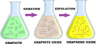 Process Flow From Graphite To Graphene Oxide Download