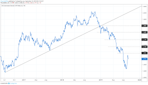 Gold Price Uptrend Support Holds After September Fed Meeting