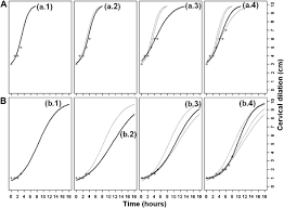 estimating time to full uterine cervical dilation using