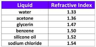 Make That Invisible Refractive Index Matching Activity