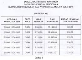 1 januari 2008 gred gaji peringkat gaji minimum gaji maksimum kadar kenaikan gaji tahunan ud54 p1 rm 5,941.64 rm 8,052.61 rm 320.00 p2 rm 6,466.82 rm 8,757.04 Cadangan Penambahbaikan Skim Perkhidmatan Pensyarah Uitm Kenaikan Pangkat Pensyarah