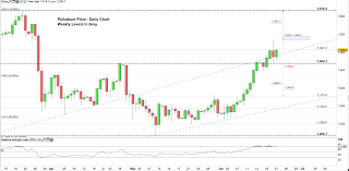 Palladium Price Bullish Move Could Be Nearing Its Final Stage