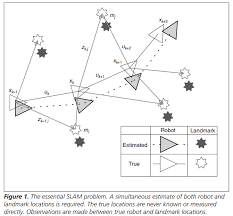 This is why localisation and mapping has to happen simultaneously. Simultaneous Localization And Mapping Part I History Of The Slam Problem The Morning Paper