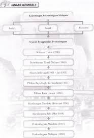Perlembagaan malayan union perlembagaan sejarah persekutuan tanah melayu 1948 jawatankuasa penggubalan hubungan antara kaum perlembagaan perlembagaan kemerdekaan 1957 perlembagaan malaysia 1963 perlembagaan malayan union (1946). Proses Penggubalan Perlembagaan Malaysia Sang Hook