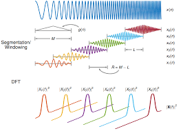 Short Time Fourier Transform Matlab Stft Signal Processing Discrete Fourier Transform Quadratics