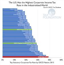 The U S Has The Highest Corporate Income Tax Rate In The
