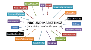 Image result for all about inbound marketing
