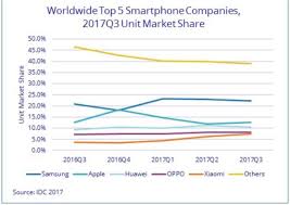 Xiaomi Shines Among Top Smartphone Vendors In Q3 2017