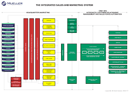 Integrated Sales And Marketing System Flow Chart