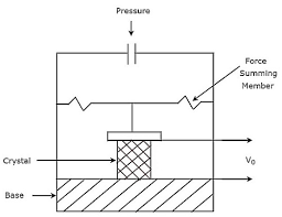 Check out this piezoelectric transducer circuit and learn how piezoelectric transducer produces voltage when applying a force and vice versa. Active Transducers Tutorialspoint