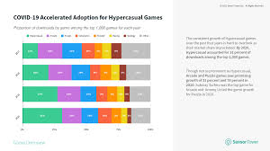 186 participants from 27 countries. Sensor Tower S Mobile Game Taxonomy Report 2021 Hypercasual Accounts For Nearly One Third Of Downloads
