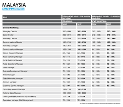 Find the best jobs in malaysia, apply in 1 click and get a job today! Operation Manager Salary In Malaysia