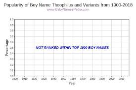 So, you can hear the different pronunciations. Theophilus Meaning Of Theophilus What Does Theophilus Mean