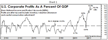 Decomposing Todays Record Profit Margins The Leuthold