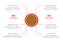 i recently designed a dialling in diagram for the coffee