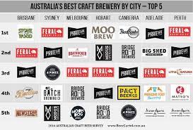 We stock a variety of mixed craft beer gift packs that focus on arrange of local breweries we focus our range on local microbreweries & more obscure imports from cult breweries around the world. Australia S Best Craft Brewery By City Beer Cartel