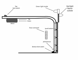 I have been working on several different types of home automation controllers using arduino. How To Design And Run Simple Ladder Diagram Of Industrial Garage Door Opener Using Rslogix 5000