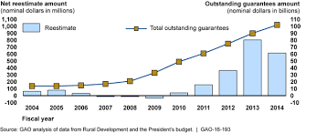 U S Gao Rural Housing Service Actions Needed To