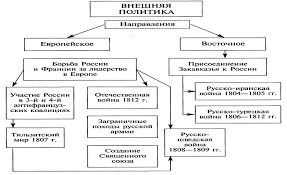 Русская армия и русский флот». Osnovnye Napravleniya Vneshnej Politiki Aleksandra I Na Kavkaze V Prichernomore Pribaltike I Evrope