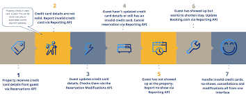 Reporting Api Booking Com Connectivity Hub