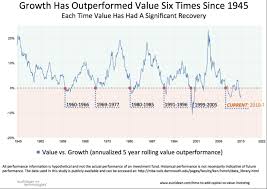 why you should allocate to value over growth