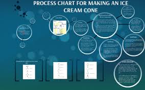 Process Chart For Making An Ice Cream Cone By Izyan Hafiz On