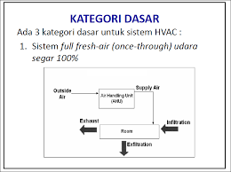This hvac plan sample shows the air handler layout on the floor plan. Sistem Tata Udara Ahu Hvac Bambang Priyambodo S Weblog
