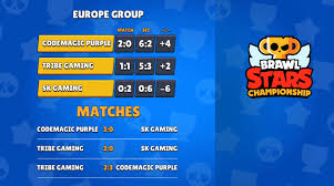 Brawl stars championship 2020 ! Psg Esports And Codemagic Purple Gain Brawl Stars Championship June Month To Month Finals