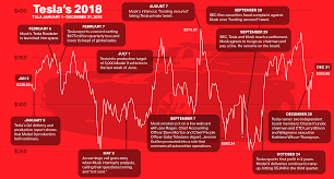 tesla ceo elon musks year in one chart tesla ceo tesla tesla inc