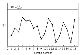 6 a chi square control chart for p 2 quality