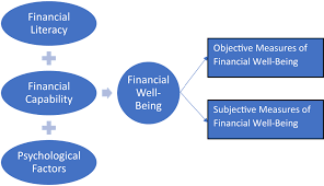 These findings are submitted as theses/dissertations. Financial Well Being For A Sustainable Society A Road Less Travelled Emerald Insight