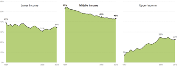 Shrinking Middle Class Flowingdata