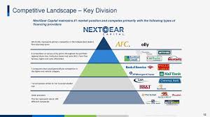 Dealer Funding Good Afternoon I Am Susan Moritz Vice President Of Development For Nextgear Capital The Focus Of This Workshop Is Leveraging Inventory Ppt Download