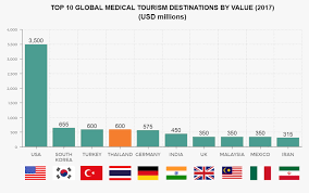 As the graph below shows, over the past 22 years this indicator reached a maximum value of 27,437,000 in 2014 and a minimum value of 5,551,000 in 1998. Pharmaboardroom Thailand Medical Tourism Snapshot