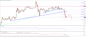To say bitcoin is volatile is an understatement. Bitcoin Cash Price Technical Analysis Bch Usd Breaks Down