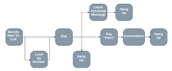 Six Sigma Dmaic Process Define Phase Process Mapping