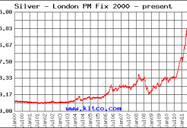 650 Years Of Historical Silver Chart