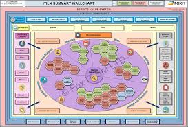 Itil 4 Wall Chart Fox It