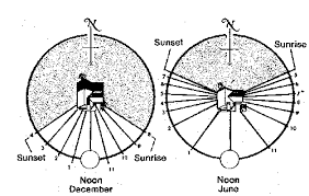 Solar Site Survey