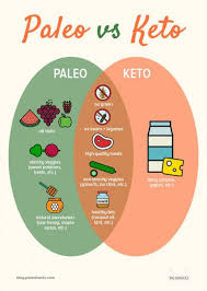 Paleo Diet Vs Keto Diet 3 Lessons Learned Nerd Fitness