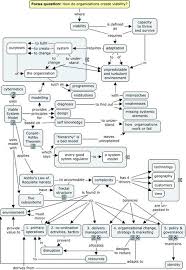 The Viable System Model