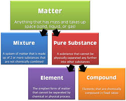 Classification Of Matter The Science Classroom