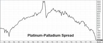 Platinum Has Plenty Of Catching Up To Do Rmb Group