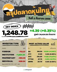 อนุทิน ชาญวีรกูล: InnovestX วิเคราะห์ตลาดหุ้นไทย รอความชัดเจนรัฐบาล - Imagen principal del artículo