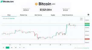 Bitcoin's price never topped $1 in 2010! Bitcoin Soars To Its Highest Level Since Crashing In March Hitechglobe