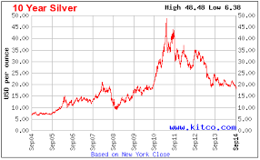Silver 10 Year Chart Currency Exchange Rates