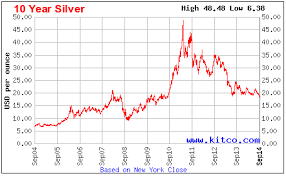 price of silver past 10 years december 2019