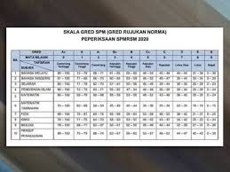 Gred spm 2018 mengikut subjek. Kpm Nafi Skala Gred Spm Milik Lembaga Peperiksaan