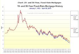 Housing The Risk Of Rising Home Prices And Mortgage Rates